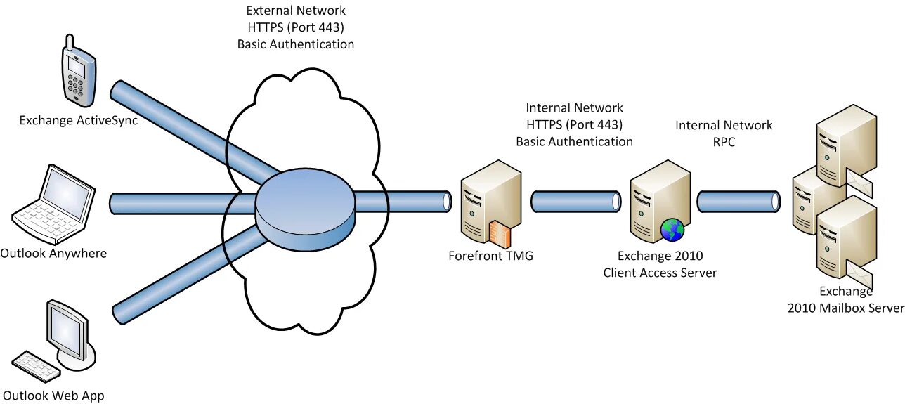 Настройка сервера https. Почтовый сервер Exchange. Exchange 2010. Exchange схема работы. Обмен с сервером.