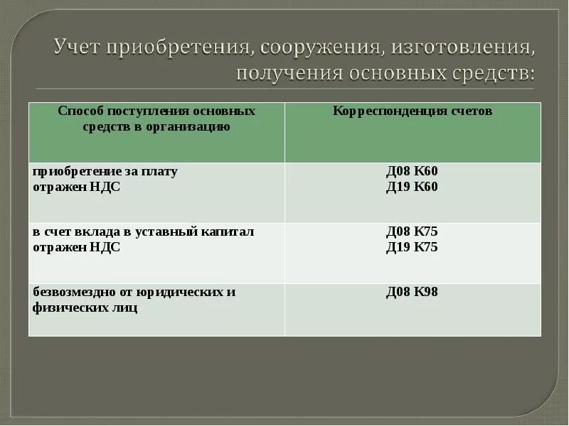 Проводки по основным средствам. Приняты на учет приобретенные основные средства. Типовые проводки основных средств. Приняты на учет приобретенные основные средства. Приняты на учет приобретенные основные средства.