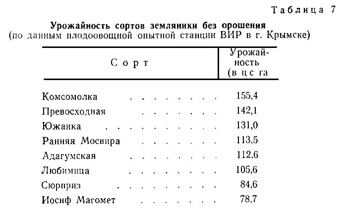 Таблица урожайности клубники. Урожайность земляники. Урожайность клубники по сортам. Урожайность земляники с 1 га.