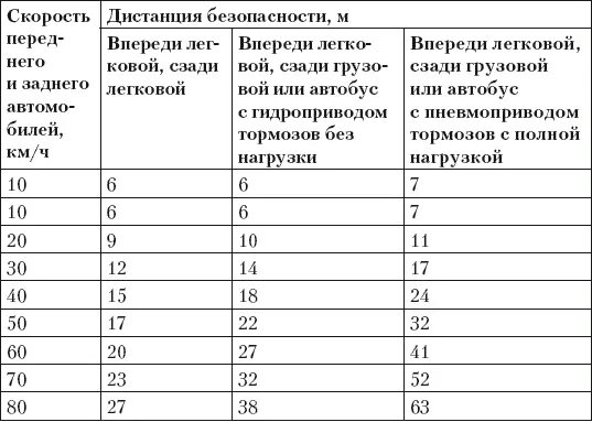 Сколько надо пройти человеку расстояние. Какая дистанция должна быть между машинами. Дистанция между автомобилями по ПДД В метрах. Дистанция 70 метров между автомобилями. Какое расстояние должно быть между машинами.