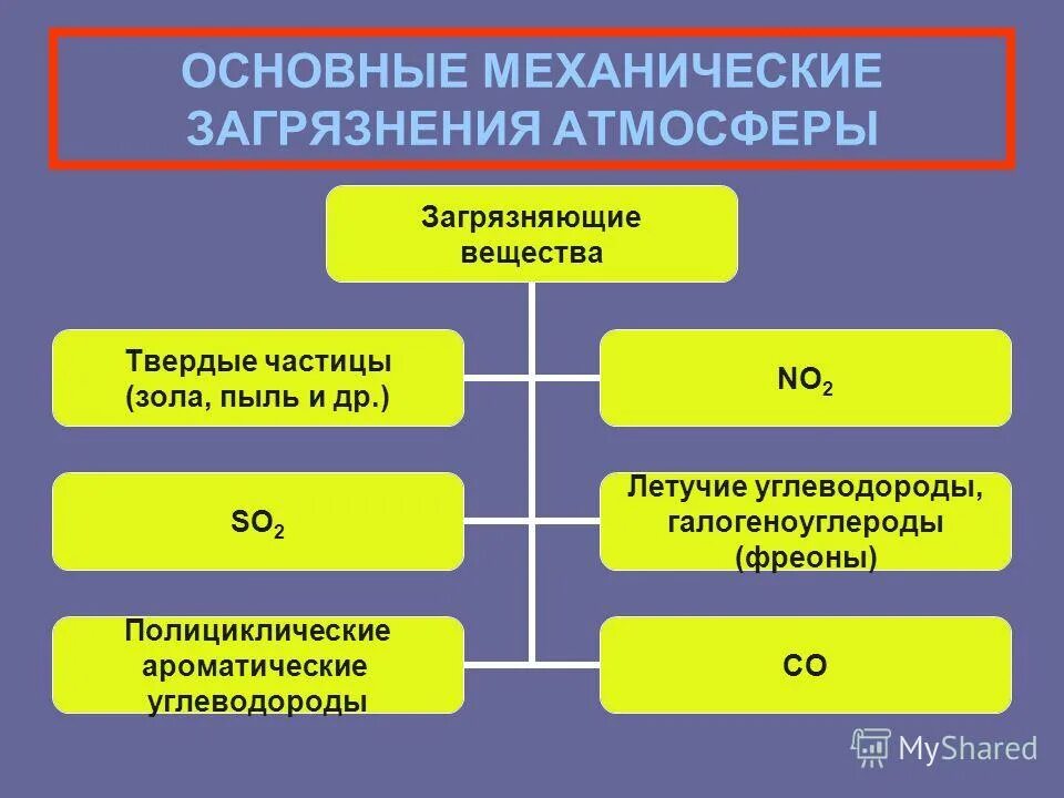 Источники загрязнения атмосферы. Основные источники загрязнения атмосферы. Основные источники загрязнения атмосферного воздуха. Основные загрязнители атмосферы.