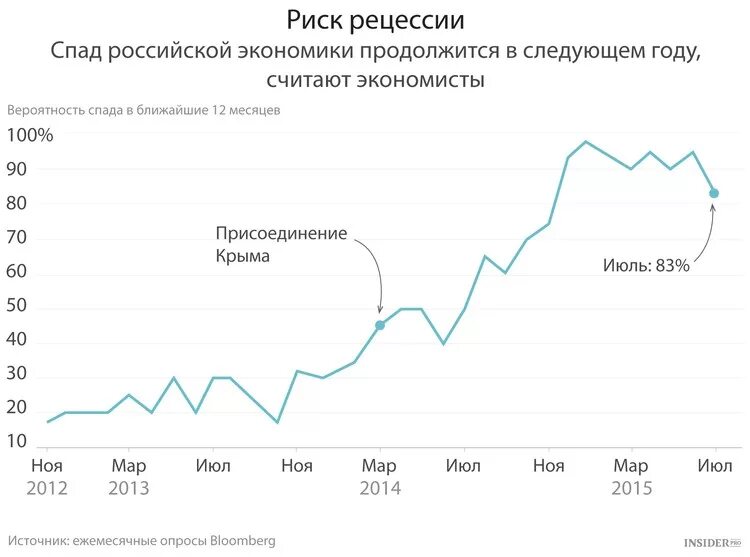 Рецессия найти. Экономический спад в России. Спад Российской экономики график. Рецессии в России по годам. Статистика посещения храмов в России.