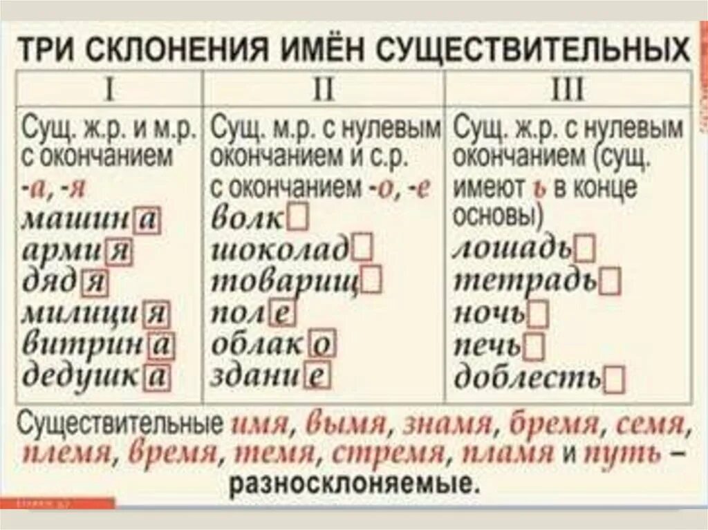 Жертва какое склонение. Склонения существительных таблица. Таблица склонений имён существительных. Склонение существительных табличка. Склонение имен существительны.