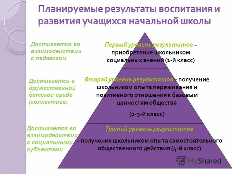 Уровни результатов воспитания школьников. Уровни достижения воспитательного результата. Планируемые Результаты воспитания. Результаты воспитательного процесса. Методики воспитанности младших школьников