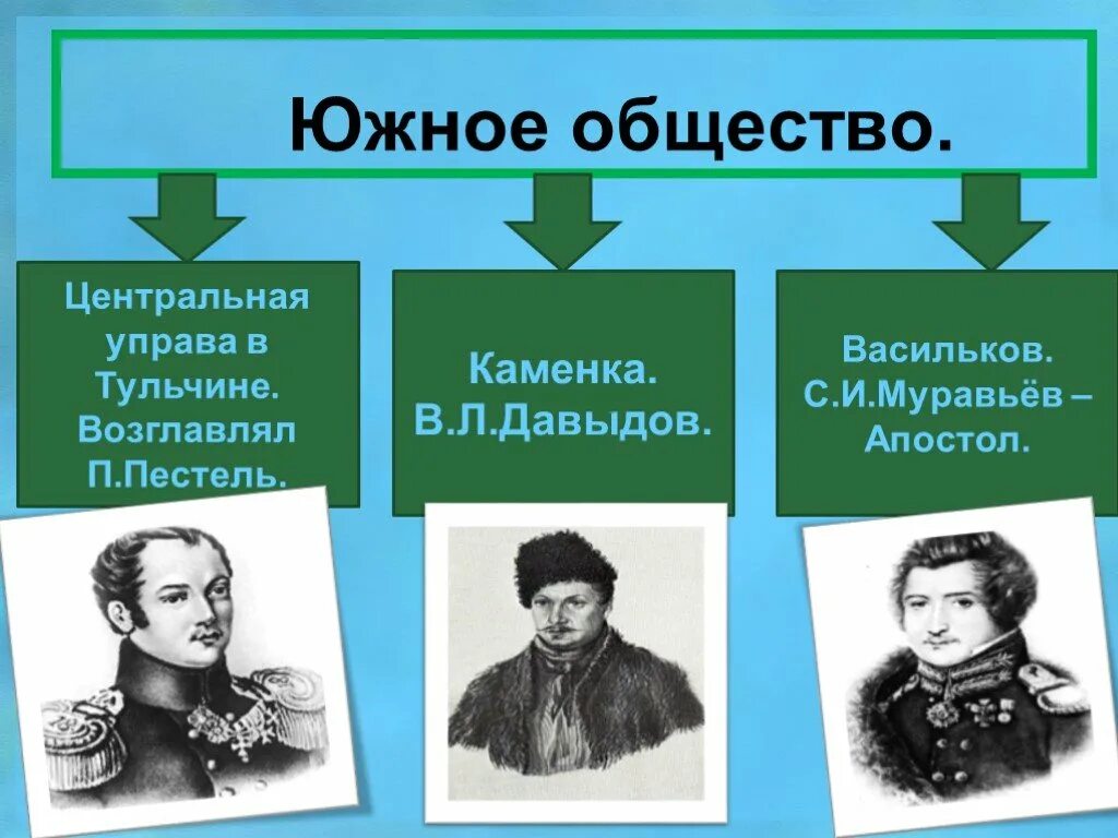 Первые декабристские организации. Южное общество 1821 1825 участники. Южное тайное общество Декабристов возглавлял. Восстание Декабристов Южное общество участники. Южное общество Декабристов участники.