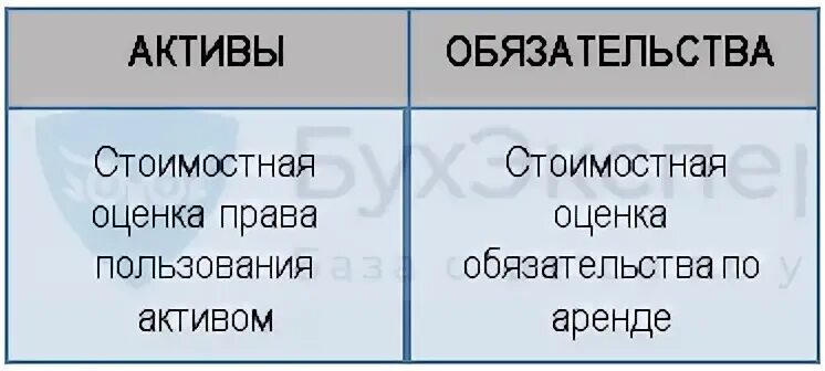 Право пользования активом и обязательство по аренде. Право пользования активом и обязательство по аренде