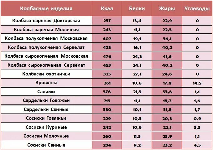 Калорийность колбас таблица на 100 грамм. Сколько ккал в 100 граммах копченой колбасы. Пищевая ценность колбасы вареной на 100 грамм. Колбаса белки жиры углеводы калорийность. Сколько калорий в сосиске молочной