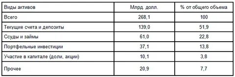 Зарубежные активы российских