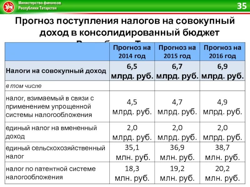 Прогноз поступления