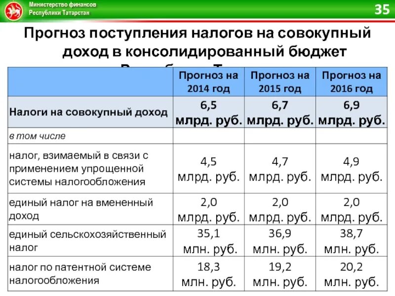 Консолидированный бюджет Республики Татарстан. Налоги на совокупный доход консолидированного бюджета в 2020 году. Консолидированный бюджет Республики Ингушетия. Консолидированный бюджет Республики Татарстан схема. Налог на поступления на карту