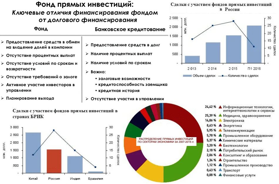 Вопрос инвестиционному фонду. Российский фонд прямых инвестиций структура. Частные фонды прямых инвестиций в России. Фонд прямых инвестиций. Структура инвестиций в России.