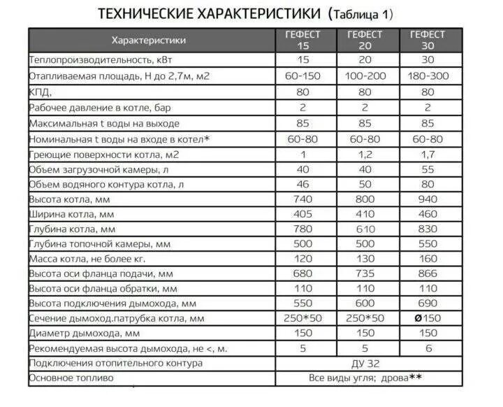 Отопительные котлы характеристики. Котел Сибирь Гефест 15 КВТ характеристики. Характеристика котла Сибирь 15. Технические характеристики твердотопливного Катла Магнум 20 КВТ. Котел Магнум 15 КВТ характеристики.