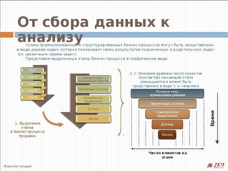 Анализ работы отдела продаж. Презентация отдела продаж. Анализ данных сбор данных. Анализ качества работы отделов продаж. Анализ направлений бизнеса