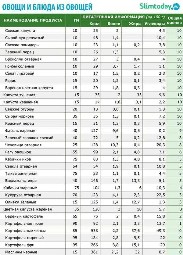 Бжу огурцов свежий. Таблица продуктов с гликемическим индексом и калорийностью. Углеводов с высоким гликемическим индексом таблица. Таблица продуктов с низким гликемическим индексом. Таблица низкого гликемического индекса продуктов и калорийность.