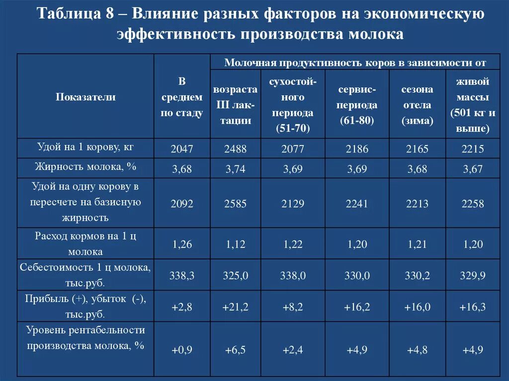 Молочная продуктивность коров таблица. Таблица по животноводству молочная продуктивность коров. Хозяйственные показатели крупного рогатого скота. Хозяйственные показатели КРС таблица. Показатели хозяйственной операции