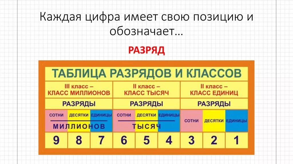 3 единицы первого разряда. Единицы разряда математика 3 классы. Нумерация разряды 3 класс. Разряды единиц 2 класс математика. Разряды счетных единиц 3 класс.