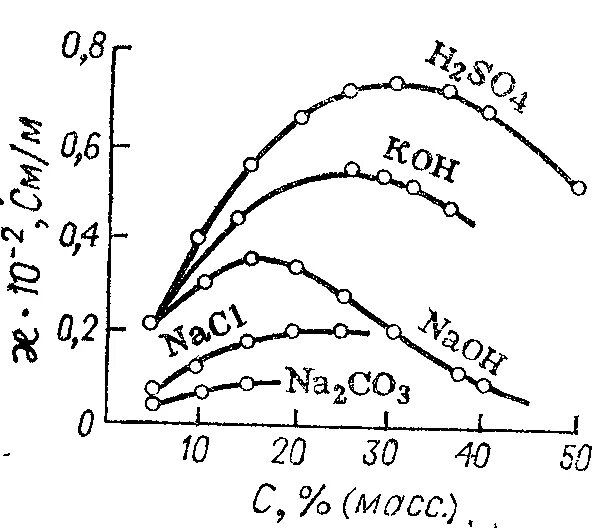 Удельная электропроводность раствора NACL. Зависимость электропроводности от концентрации электролита. Зависимость электропроводности электролитов от температуры. Зависимость электропроводности серной кислоты от концентрации. Удельная электропроводность воды