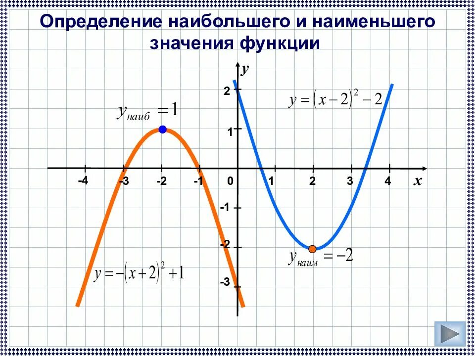 Формула наибольшего значения. Наибольшее и наименьшее значение функции параболы. Определите наименьшее и наибольшее значения функции по графику. Как найти наименьшее значение функции параболы. Функция наибольшее и наименьшее значение функции.