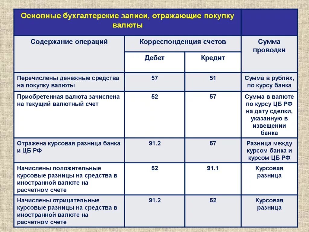 Учет денежных средств в валюте. Списаны услуги банка за расчетно кассовое обслуживание проводка. Проводки по валютному счету. Бухгалтерская проводка. Проводки по иностранной валюте.