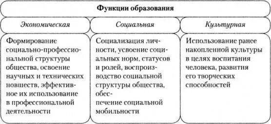 Функции образования выполняют. Функции образования. Функции образования таблица. Основные функции образования. Экономическая функция образования.