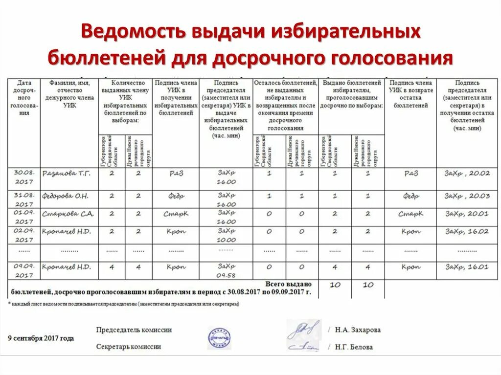 Кому выдаются бюллетени для голосования вне помещения. Ведомость выдачи бюллетеней для голосования. Ведомость передачи избирательных бюллетеней. Журнал выдачи бюллетеней для голосования на выборах.