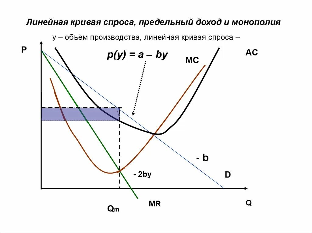 Предельный доход монополии. Общая и предельная выручка монополии. Предельный доход для монополии. Предельный доход для монополии. Кривая предельного дохода чистого монополиста.