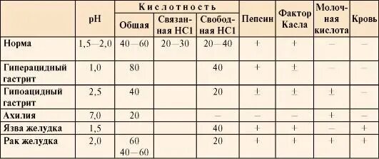 Рн кислотности желудка. Кислотность желудка норма PH таблица. Показатели кислотности желудочного сока в норме. РН желудочного сока в норме. Общая кислотность желудочного сока норма.