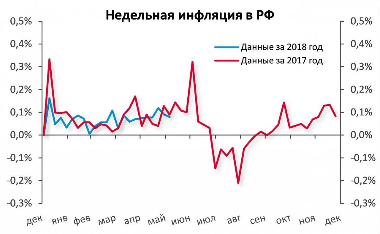 Недельная инфляция в России. Недельная инфляция график. Риски инфляции. Инфляция в годовом выражении.