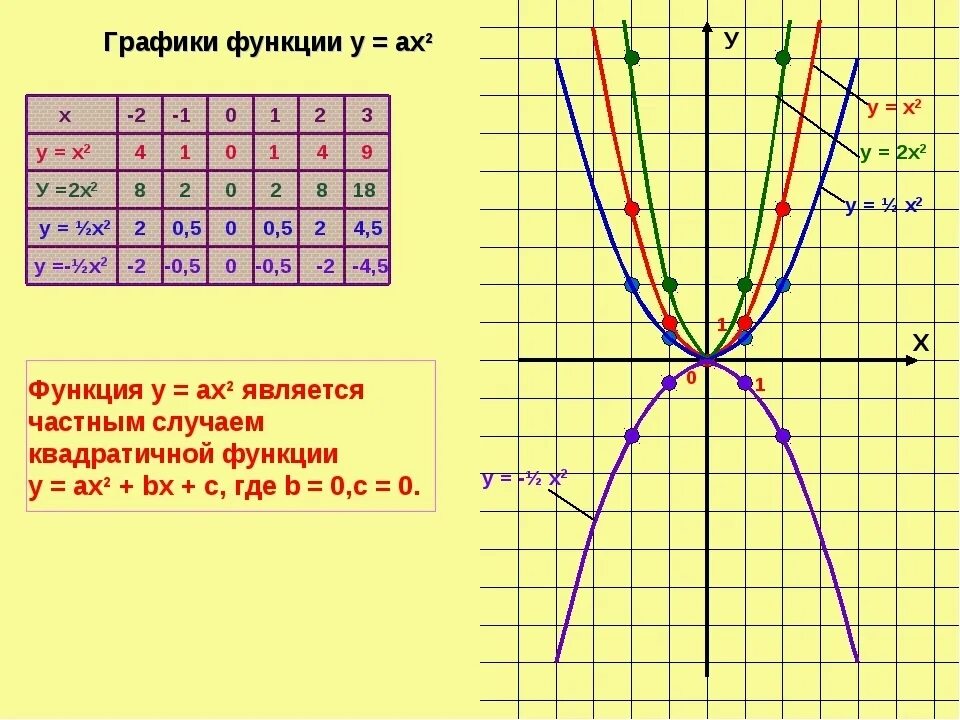 Y x 1 5 2. График функции у 1 2х в квадрате. График параболы y x2. Функция параболы х2 - х - 2. График функции у х в квадрате.