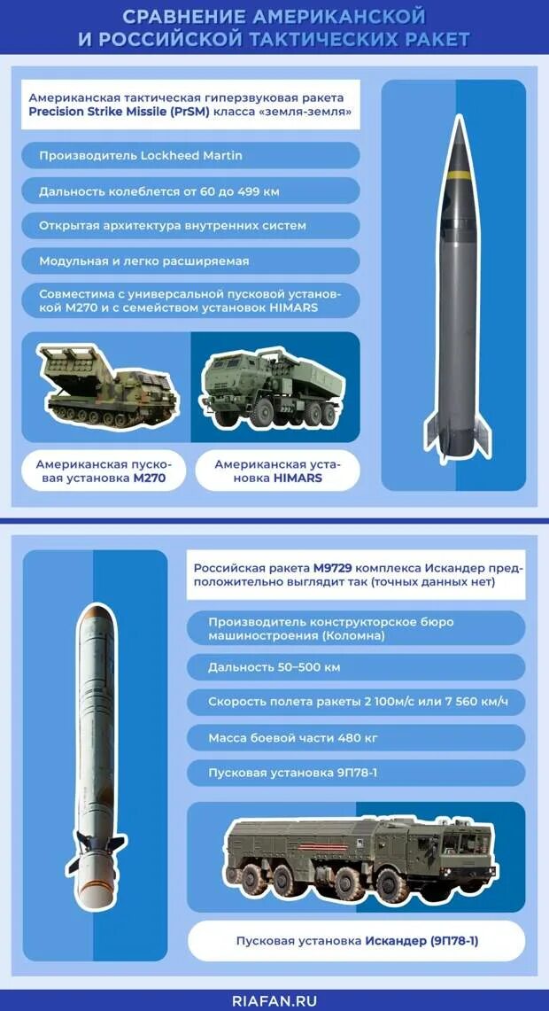 Ракета atacms сша характеристика. Ракеты atacms дальность. Atacms ракетный комплекс.