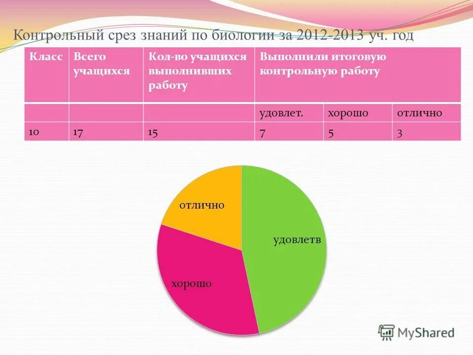 Анализ контрольного среза. Контрольный срез. Контрольный срез знаний. Срез знаний студентов. Контрольный срез знаний по биологии.