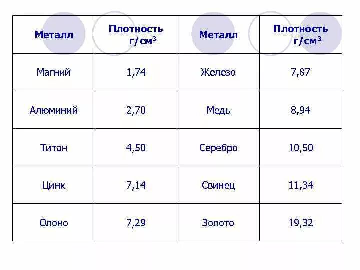 Плотность титана г/см3. Плотность алюминия в кг/см3. Таблица плотности металлов. Плотность титана и алюминия и стали.