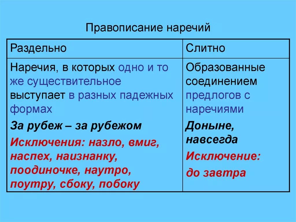 Не раскрыта почему раздельно. Как пишутся наречия правило. Правописание наречий правило. Исключения слитного написания наречий. Наречие правописание наречий.