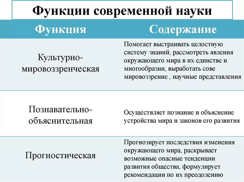 Функции современной науки. Основные функции науки 10 класс. Познавательная функция науки. Основные функции Навки.