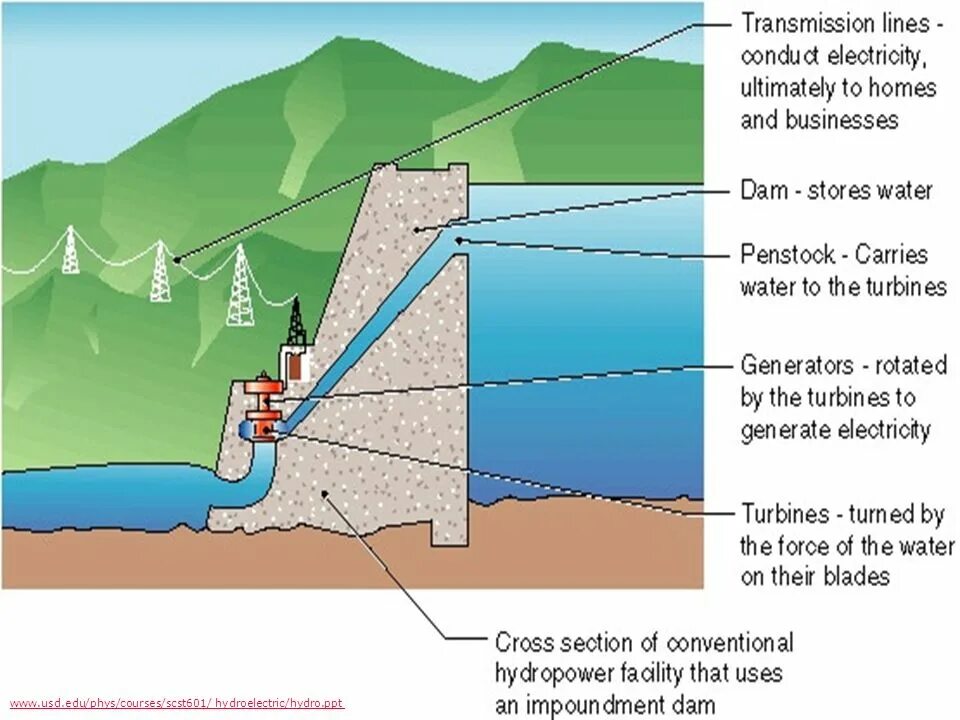 Работа потока воды. Схема плотины ГЭС. Генератор на гидроэлектростанции схема. Micro Hydro Power ГЭС. Схема плотины гидроэлектростанции.