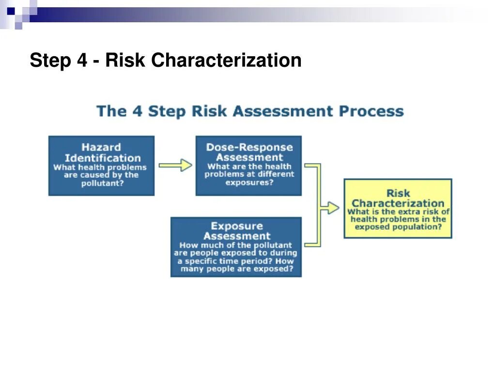 Риск Assessment Step. Risk Assessment Stages. Steps of risk Assessment. What is risk. Risks org