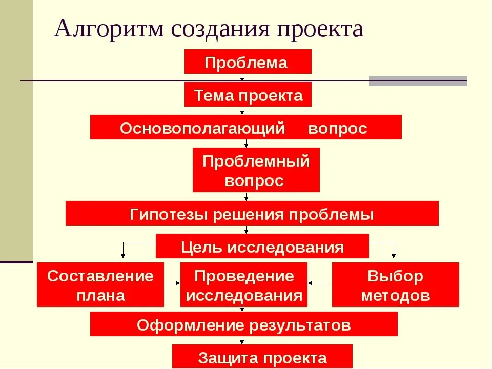 Этапы любого проекта. Алгоритм создания проекта. Алгоритм разработки проекта. Алгоритм составления плана проекта. Алгоритм работы над проектом.