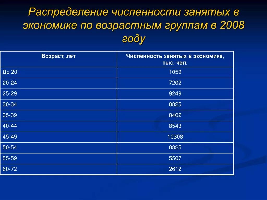 Численность занятых в экономике. Количество занятых в экономике. Распределение численности занятых в экономике. Структура занятых в экономике по возрастным группам.