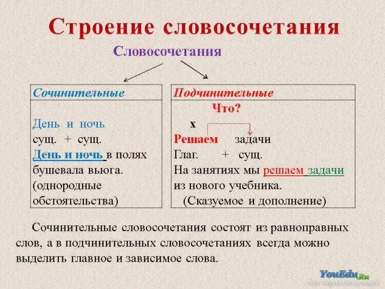 Очень рад вид подчинительной. Строение словосочетания. Что такое словосочетание в русском языке. Словосочетания русский язык 8 класс. Сочинительные словосочетания.