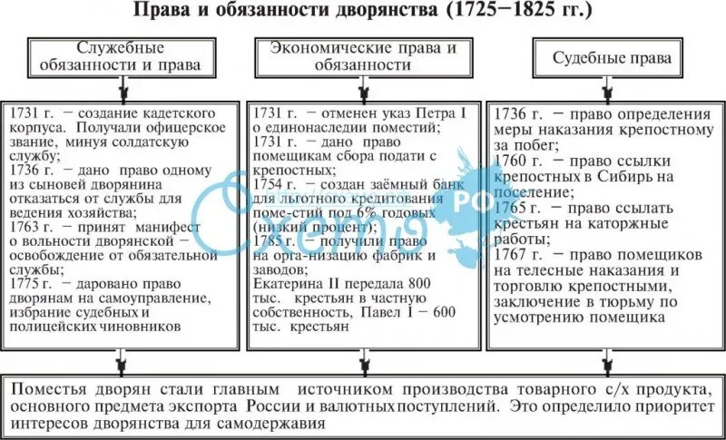 Сравните положение дворянства при петре 1. Таблица правовое положение дворянства. Правовое положение дворянства. Таблица прав и обязанностей дворян в 19 веке.