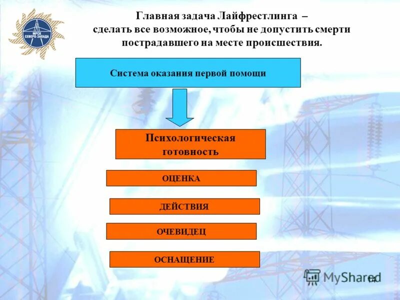 обучение оказанию первой помощи электротехнического персонала. обучение оказанию первой помощи электротехнического персонала. присвоение группы электробезопасности. методы и приемы оказания первой помощи. подготовка оперативного персонала.