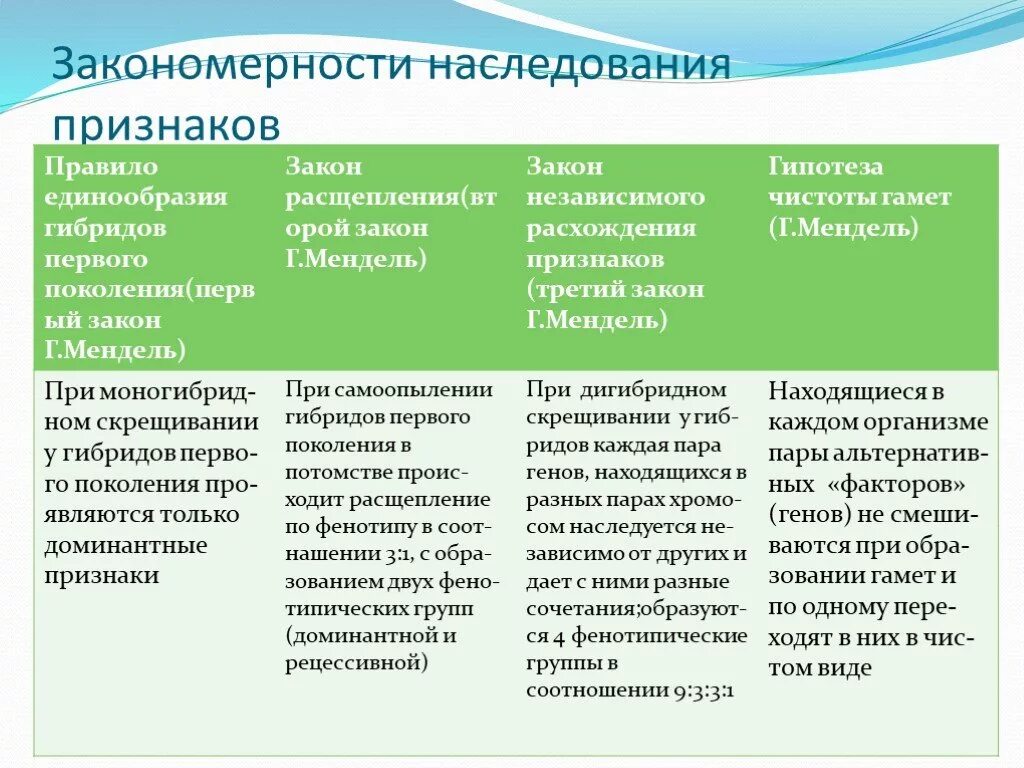 Закономерности наследования и изменчивости признаков. Основные закономерности наследования признаков. Основные закономерности наследования признаков у организмов. Основные закономерности передачи наследственных признаков. Поставляет наследственный