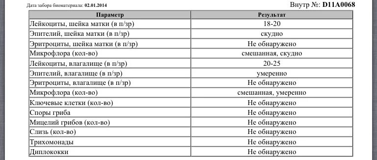 Повышены лейкоциты в слизи. Цитологическое исследование шейки матки норма лейкоцитов. Мазок шейки матки лейкоциты норма. Соскоб из шейки матки лейкоциты. Отделяемое шейки матки лейкоциты норма у женщин.