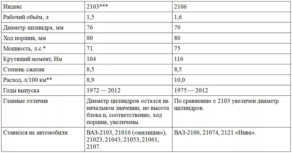 Характеристики шестерки. Характеристик матор ВАЗ 2103. Технические характеристики двигателя ВАЗ 21 0 6. Вес двигателя ВАЗ 2101. Двигатель ВАЗ 2106 1.6 характеристики технические.