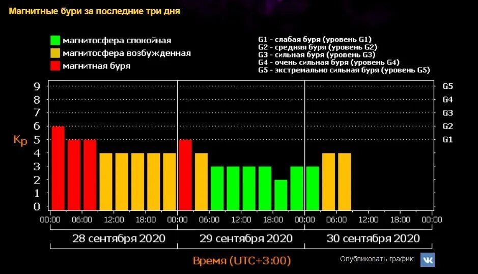 Магнитные дни апрель 2024 г. Магнитные бури. Магнитная буря шкала. Магнитные бури за год. Влияние магнитных бурь на человека таблица.