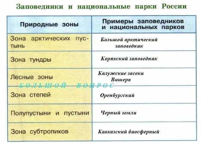 Таблица природные богатства 3 класс окружающий. Заповедники природных зон России. Заповедники таблица. Примеры заповедников и Националь парков. Природные заповедники России таблица.