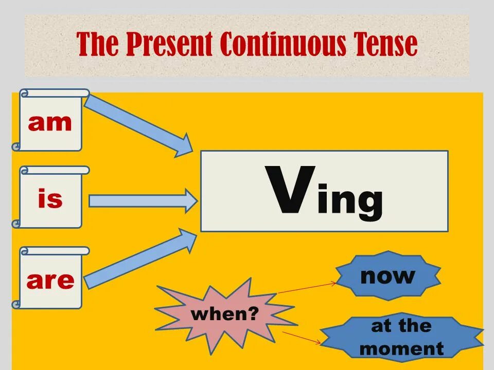 Английский язык present continuous tense. Present Continuous. Present Continuous схема. The present Continuous Tense правило. Present Continuous Tense схема.