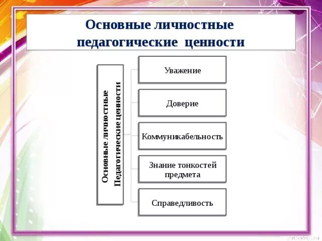 Основные педагогические. Педагогические ценности. Личностные педагогические ценности. Личностные ценности педагога. Педагогические ценности учителя.