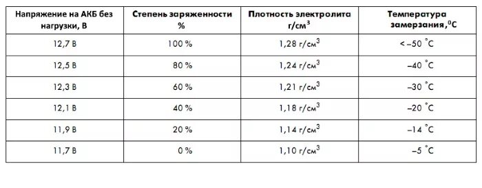 Сколько заряд аккумулятора автомобиля. Таблица заряда АКБ 12в. Таблица заряженности аккумулятора 12. Заряженность АКБ по напряжению таблица. Таблица АКБ под нагрузкой.