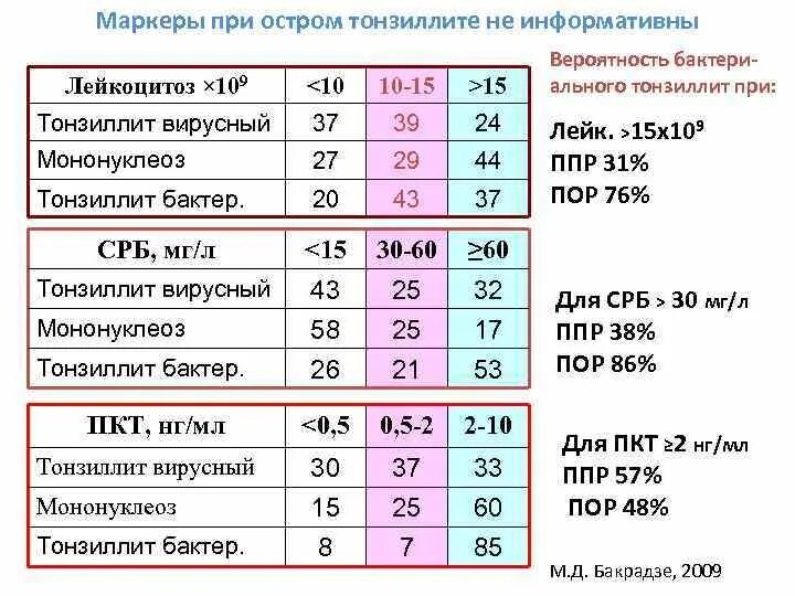 Белок при орви. С-реактивный белок при тонзиллите. СРБ при пневмонии показатели. С реактивный белок при хроническом тонзиллите.